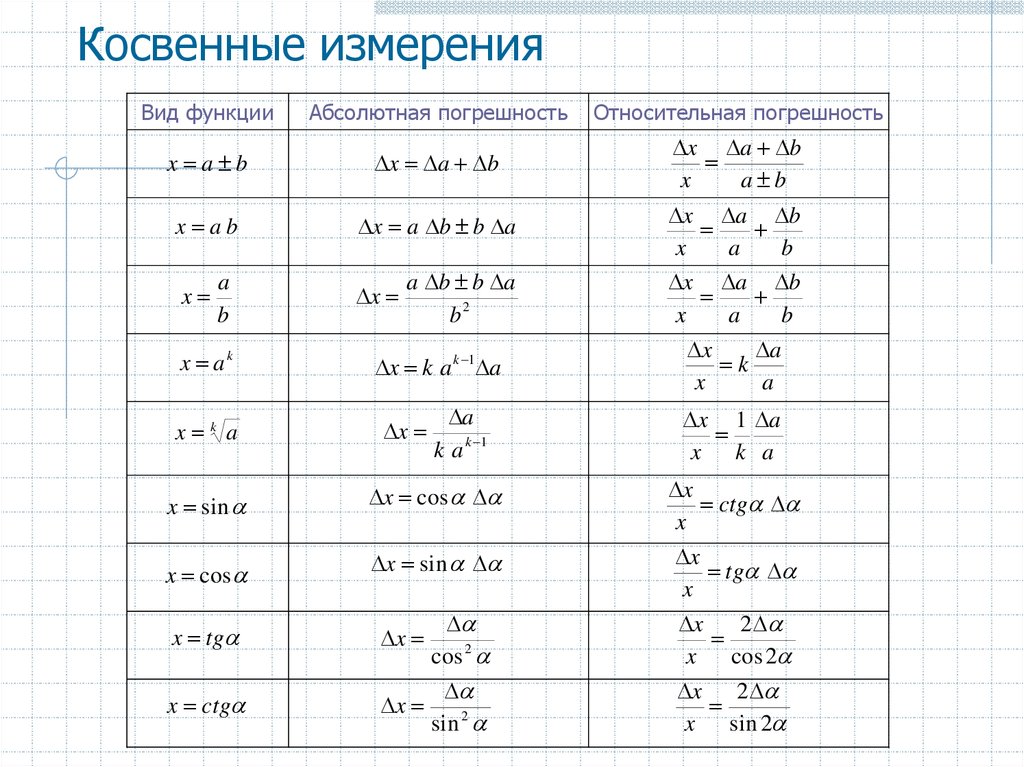 Расчет погрешности косвенного. Таблица погрешностей косвенных измерений. Формула вычисления погрешности косвенных измерений. Погрешность косвенных измерений формула. Оценка погрешности при косвенных измерениях.