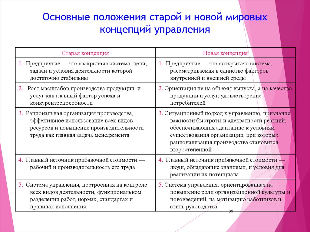 Теория управления экономика. Основныеположениы менеджмента. Основные положения менеджмента. Основные положения концепции. Базовые положения менеджмента.