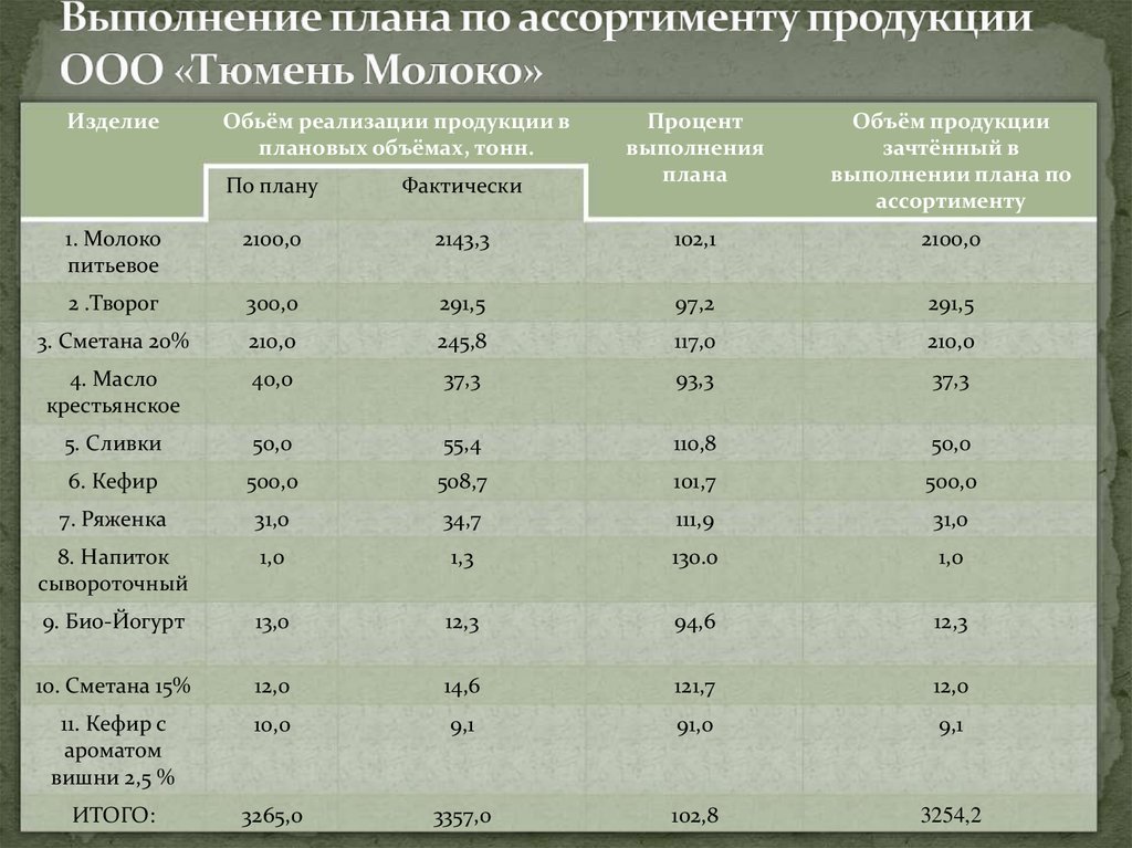 Опишите основные способы оценки выполнения плана по ассортименту продукции