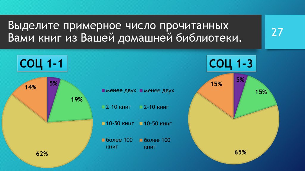 Примерное число. Приблизительные числа. Диаграмма читательской активности в 2014 году. Количество прочитанных книг в России.
