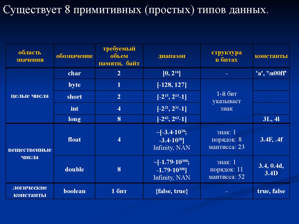 Int сколько бит. Типы данных java. Примитивные типы данных в java. Типы переменных в java таблица. Float Тип данных java.