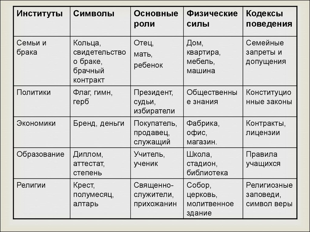 Экономические институты и их роль егэ