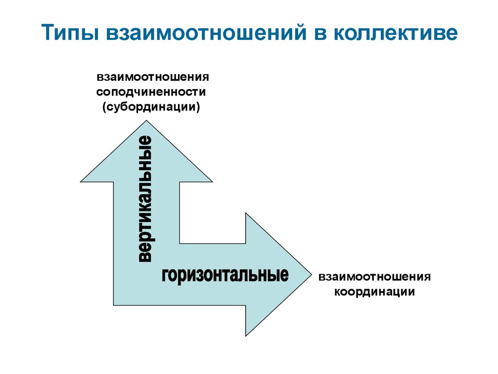 Типы взаимоотношений в коллективе презентация