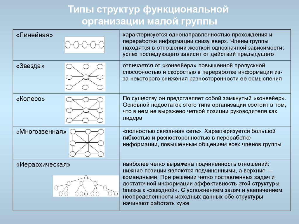 Структурные типы. Типы структур. Виды структурных типов. Типы структур функциональной организации малой группы. Функциональная структура характеризуется.