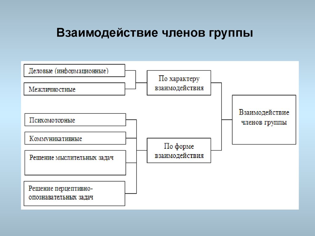 Взаимодействие решает задачу. Степень взаимодействия членов группы. Система ролевого взаимодействия членов группы. Взаимодействие членов первичной группы. Взаимоотношения членов коллектива.