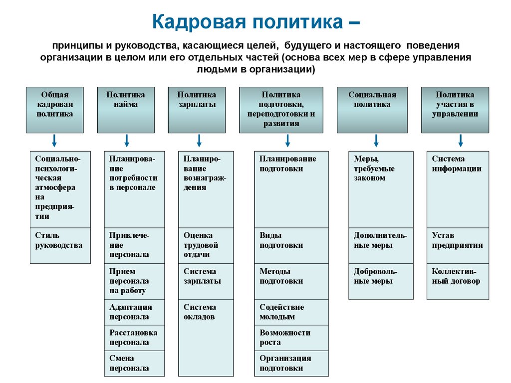 Кадровые принципы. Кадровая политика принципы. Кадровая политика организации принципы. Кадровая стратегия. Принципы кадровой стратегии.