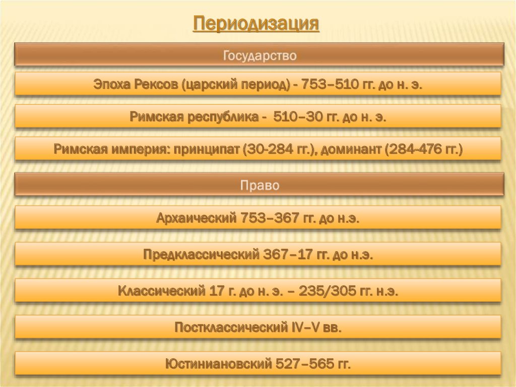 Эпоха государства. Периодизация истории Римского права. Источники Римского права. Периодизация Римского частного права. Периодизация истории Римского частного права. Обычное право.