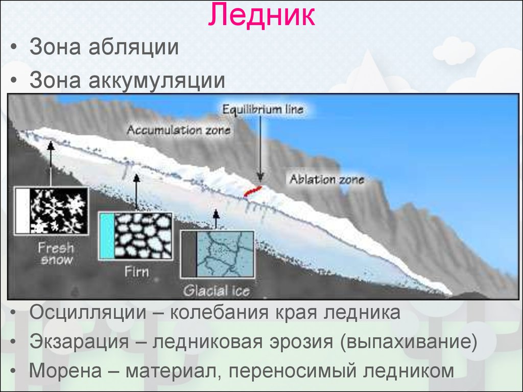 Строение ледника схема