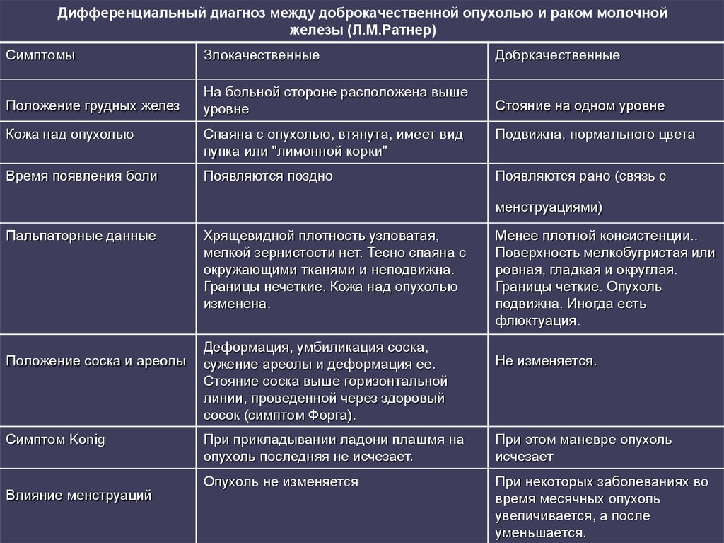 Лечение доброкачественных опухолей молочных желез. Фиброаденома молочной железы дифференциальный диагноз. Дифференциальный диагноз:злокачественных РМЖ. Фиброаденома молочной железы дифференциальная диагностика. Мастопатия дифференциальная диагностика.