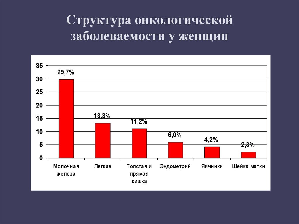 Эко и рак у женщин статистика. Структура онкологической заболеваемости у женщин. Статистика онкологических заболеваний женщин. Онкология статистика заболеваемости. Онкология структура заболеваемости.