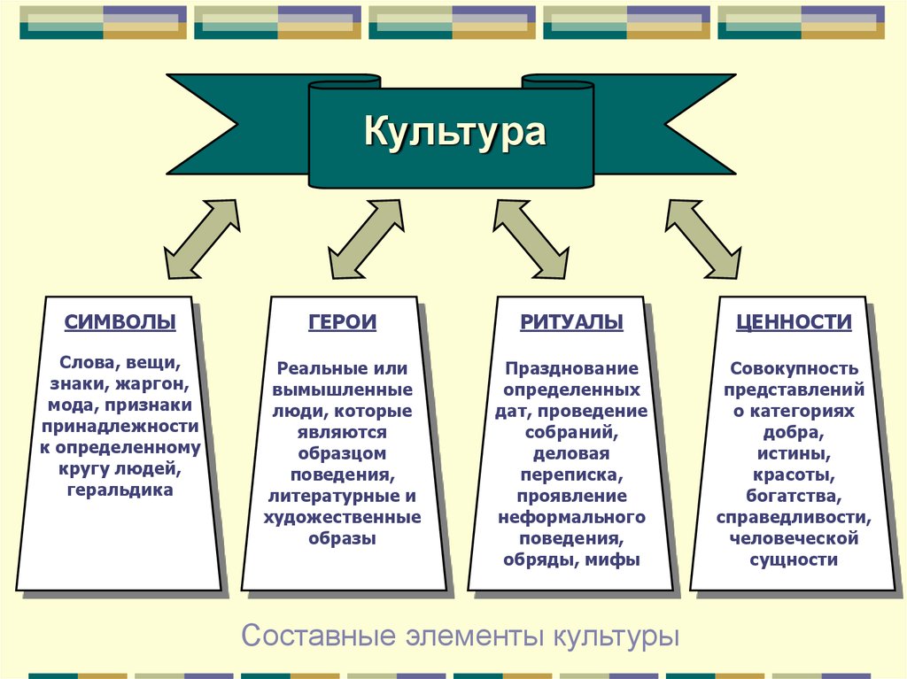 Организационная культура схема