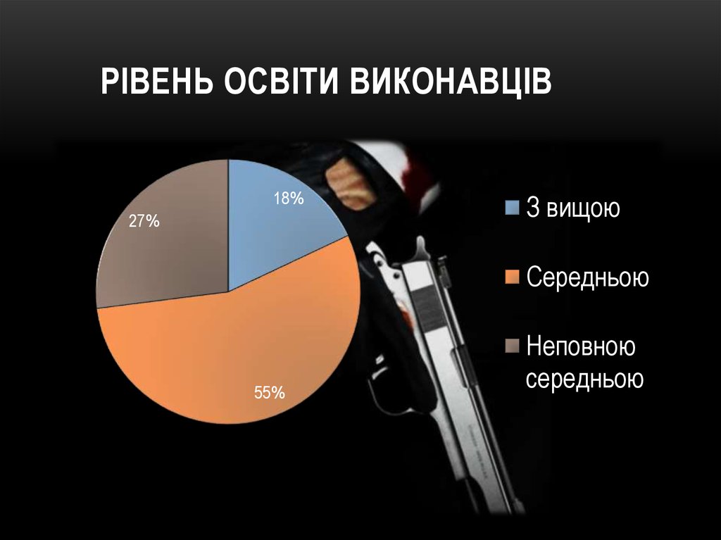 Рівень освіти виконавців
