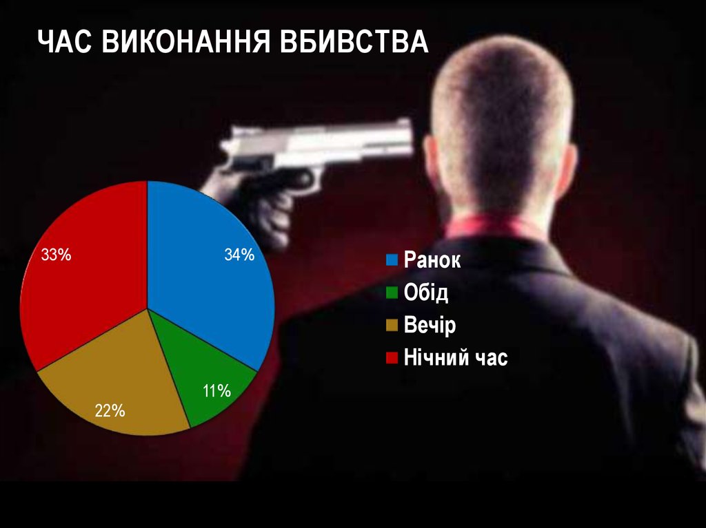 Час виконання вбивства