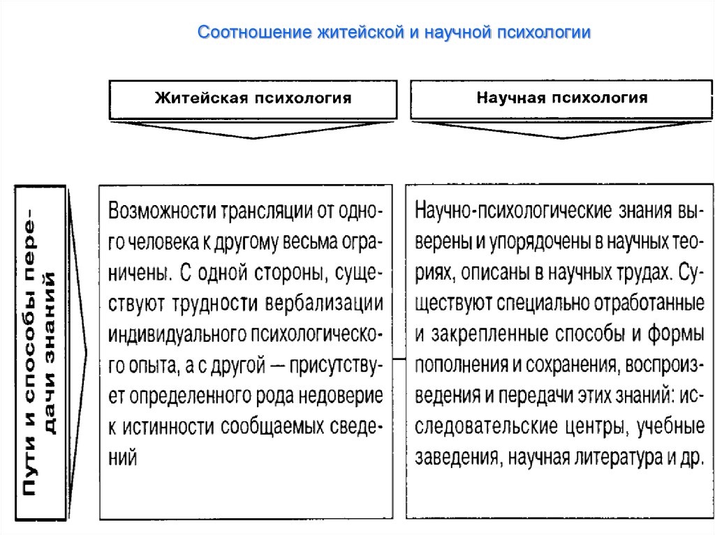 Соотношение житейской. Житейская и научная психология таблица. Соотношение житейской и научной психологии. Сходства житейской и научной психологии. Научная и житейская психология сходства и различия.