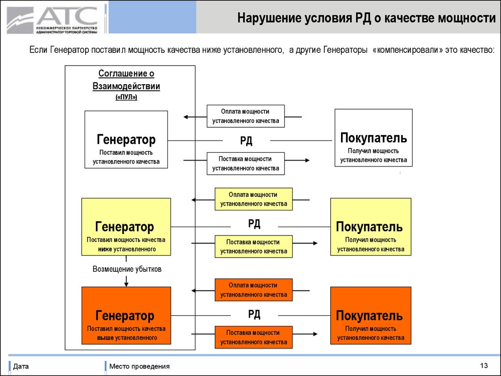 Выше установленными. Модель дефицита самоухода д.ОРЭМ. Качество поставок. Система договоров в системе электроэнергии. Пул вознаграждения.