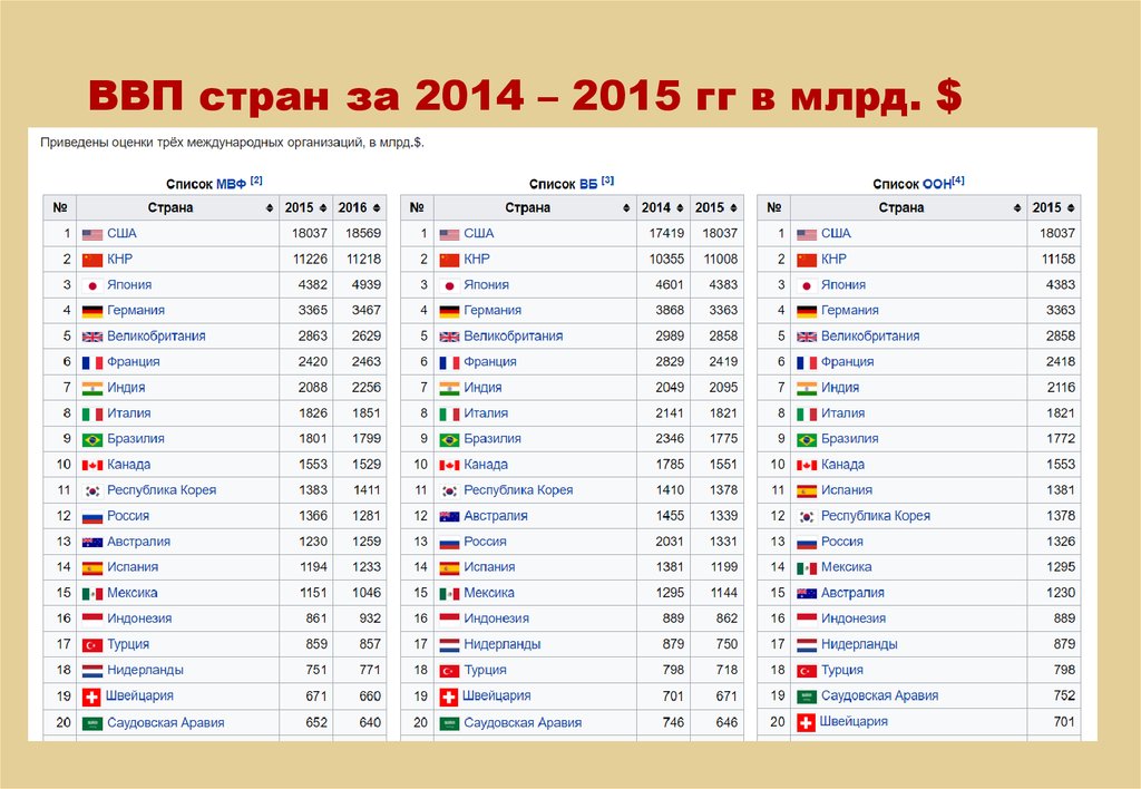 Ввп стран 2013 год. ВВП стран. АВП Страна. Список стран по ВВП.