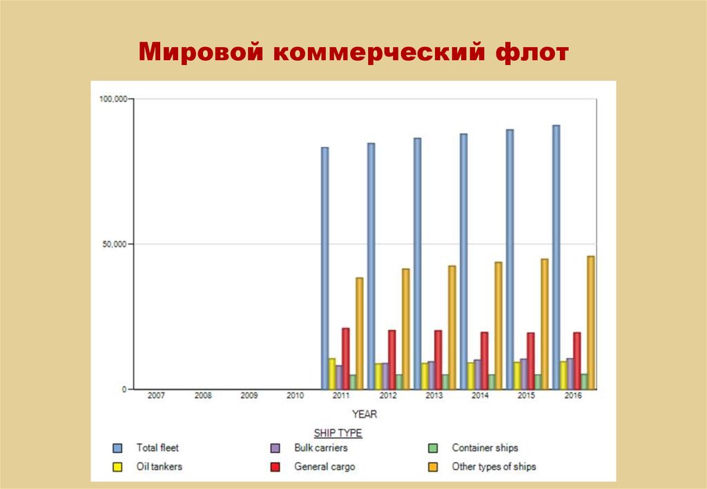 Мировой коммерческий флот