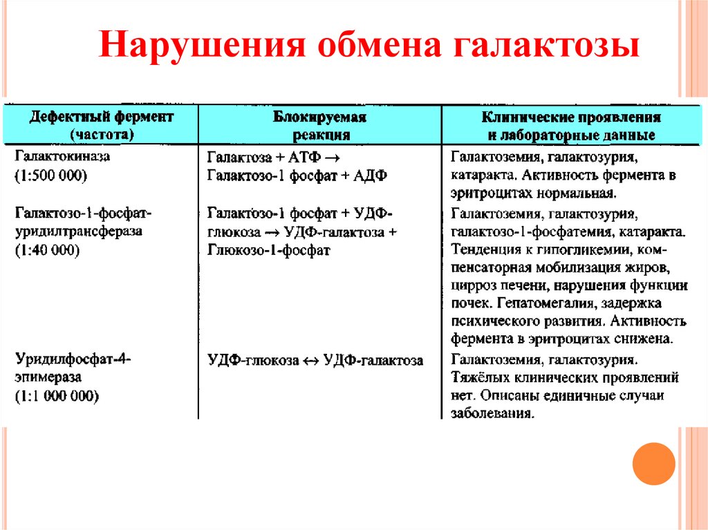 Мальабсорбция глюкозы. Нарушение обмена галактозы. Наследственные нарушения обмена галактозы и фруктозы. Нарушение обмена галактозы биохимия. Наследственные нарушения обмена галактозы.