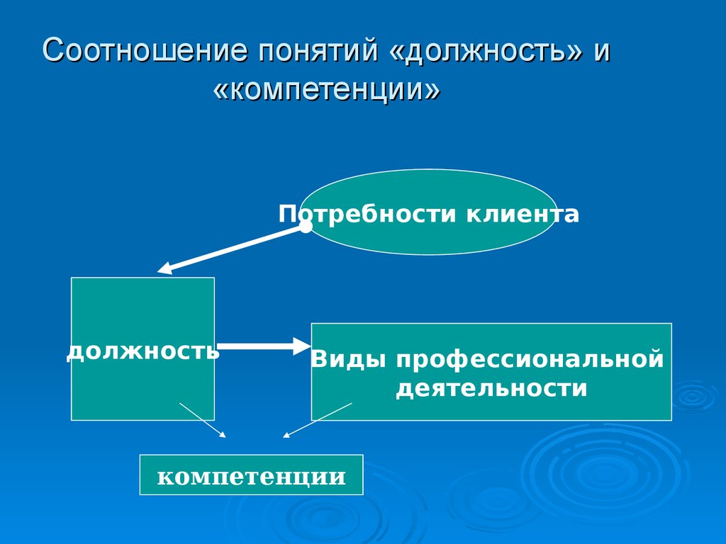 Соотношение понятий