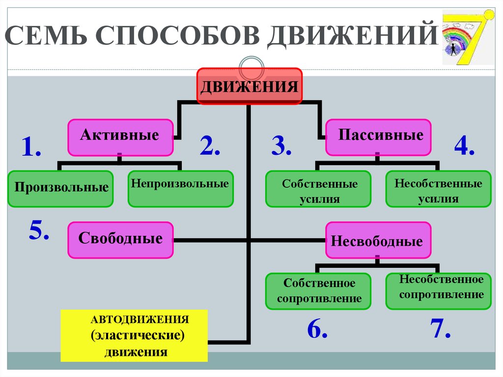 7 способов