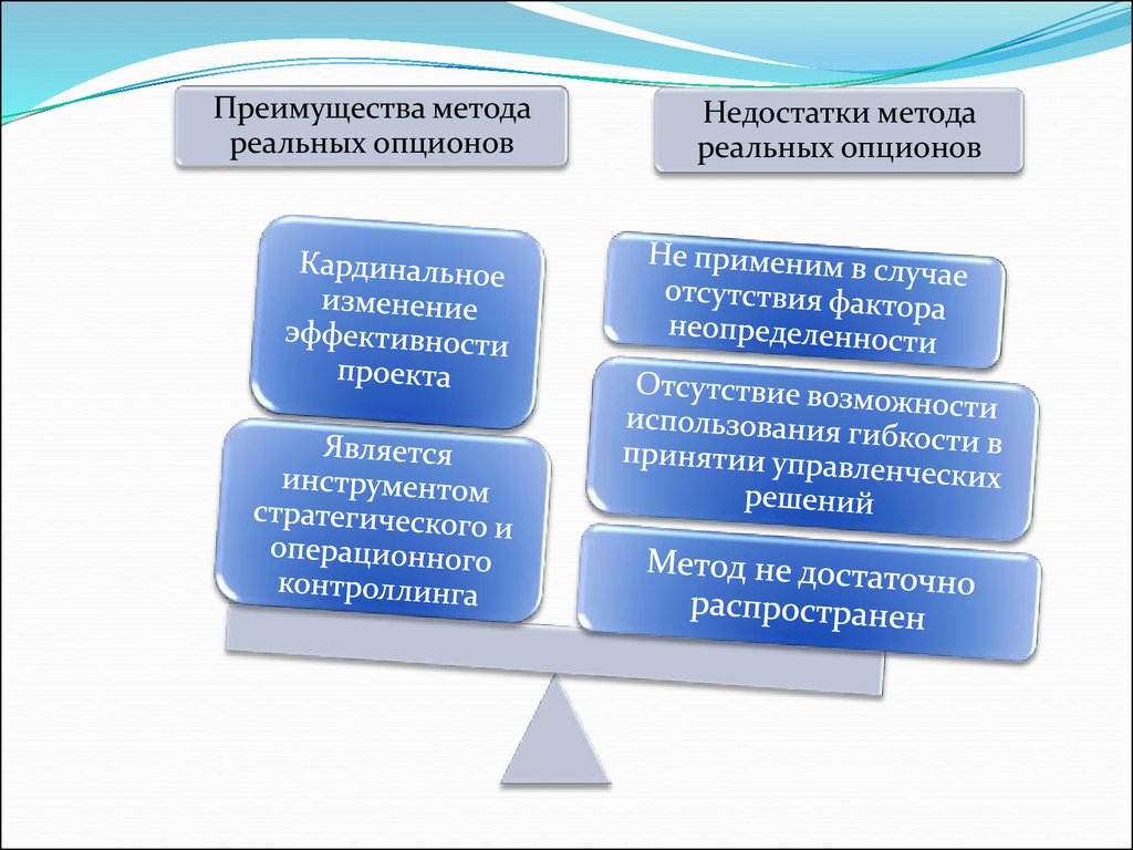 Реальные опционы и их использование для реализации инвестиционных проектов