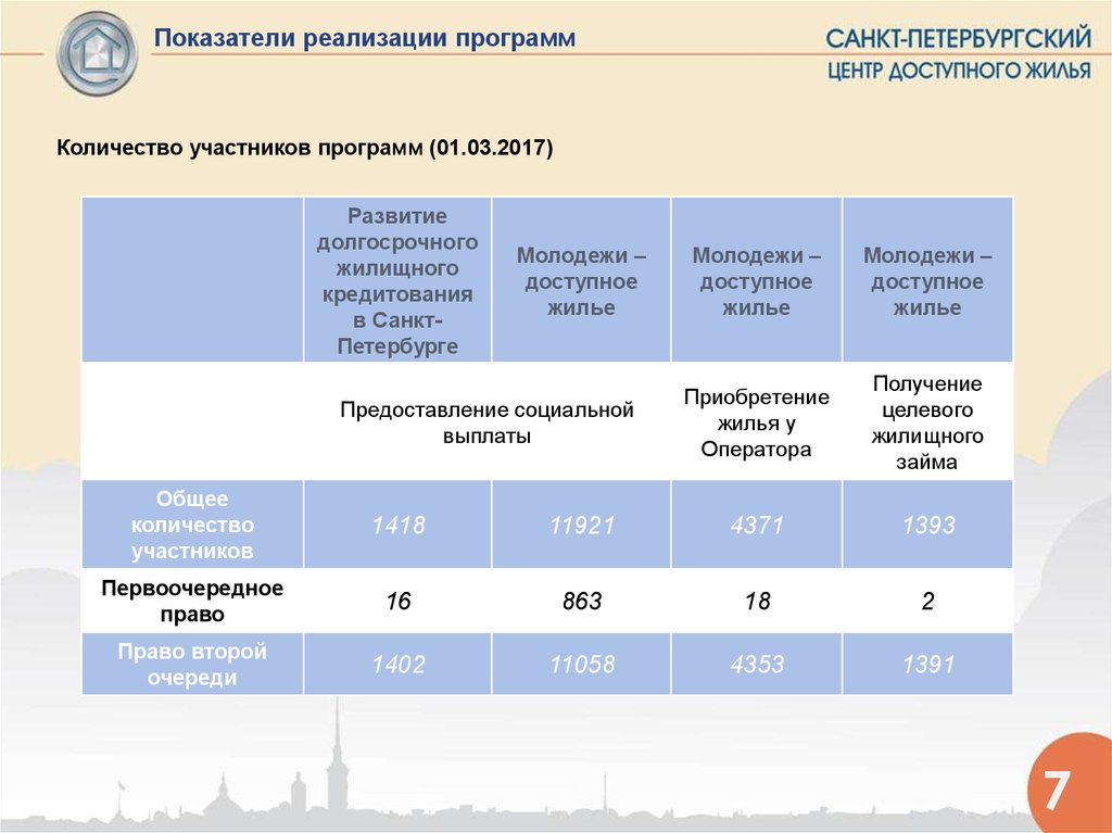 Порядок получения беспроцентного жилищного займа для приобретения жилья в рамках целевой программы «Молодежи - доступное жилье» - презентация онлайн