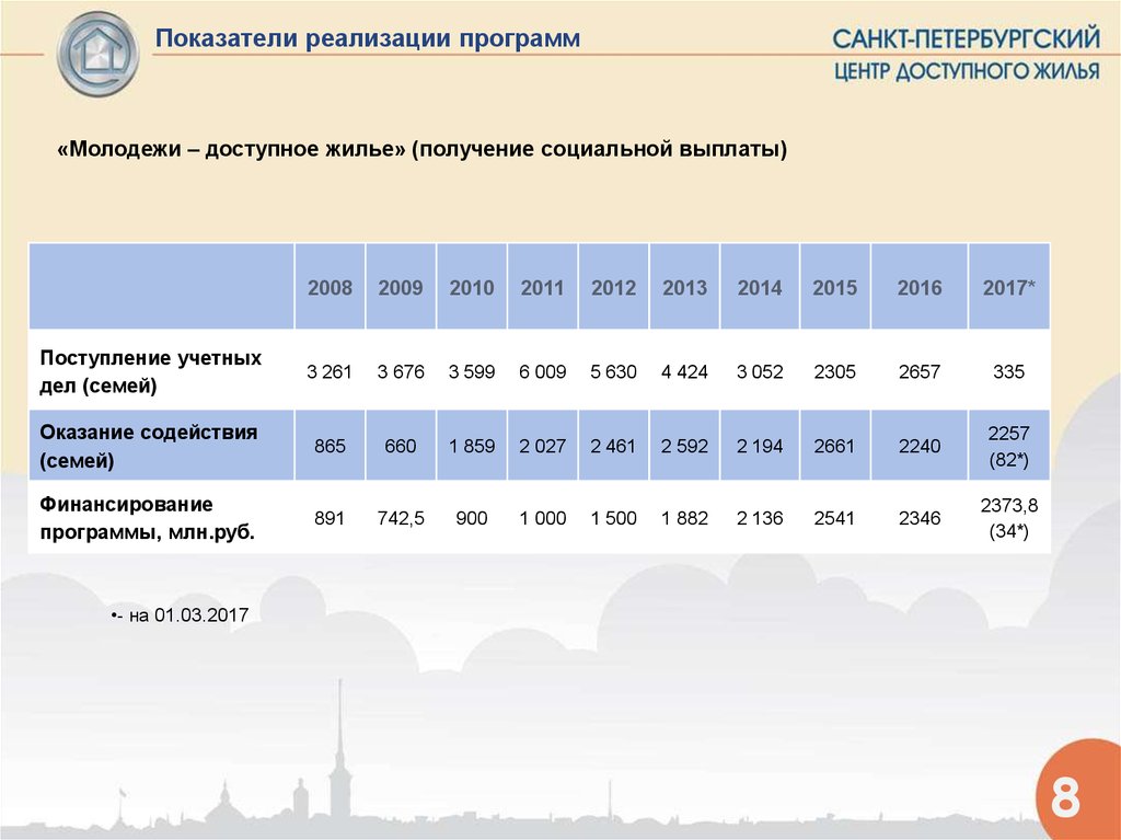 Порядок получения беспроцентного жилищного займа для приобретения жилья в рамках целевой программы Молодежи  доступное жилье  презентация онлайн