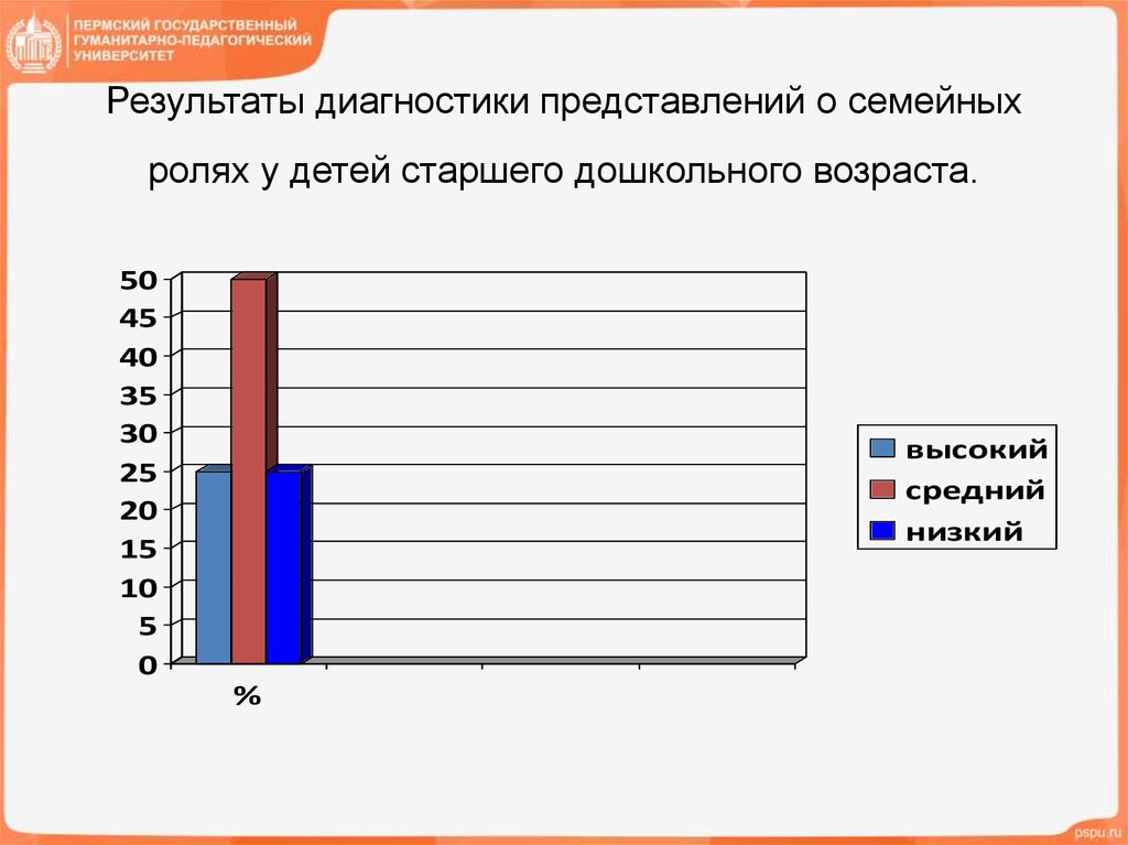 Диагностика представлений