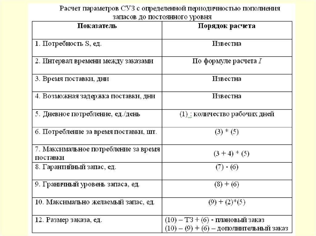 Расчетный параметр. Система с установленной периодичностью пополнения запасов. Расчет уровня запасов. Расчет параметров системы управления запасами. Запасы материальных ресурсов.