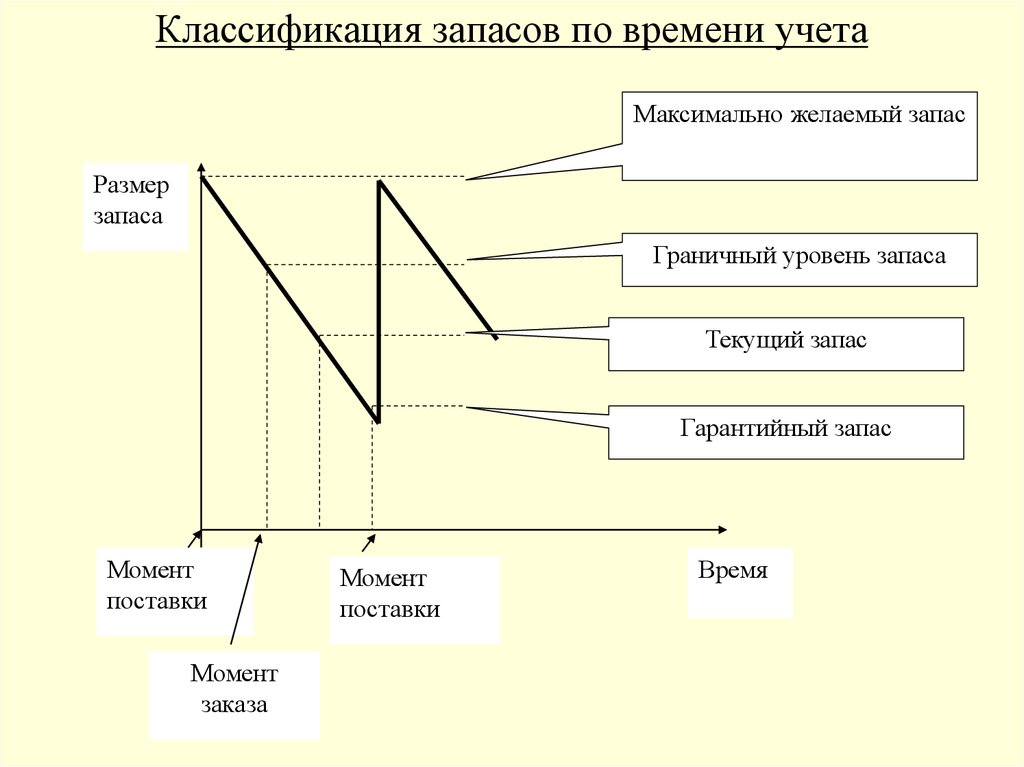 Момент поставщик. Классификация запасов.текущий запас это. Материальные запасы по времени. Гарантийный запас формула. Запас на время поставки:.