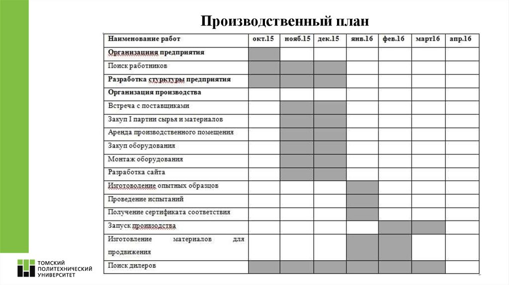 Составить план производства. Производственный план в бизнес плане. Производственный план пример производства. План производства предприятия образец. Как составляется производственный план.