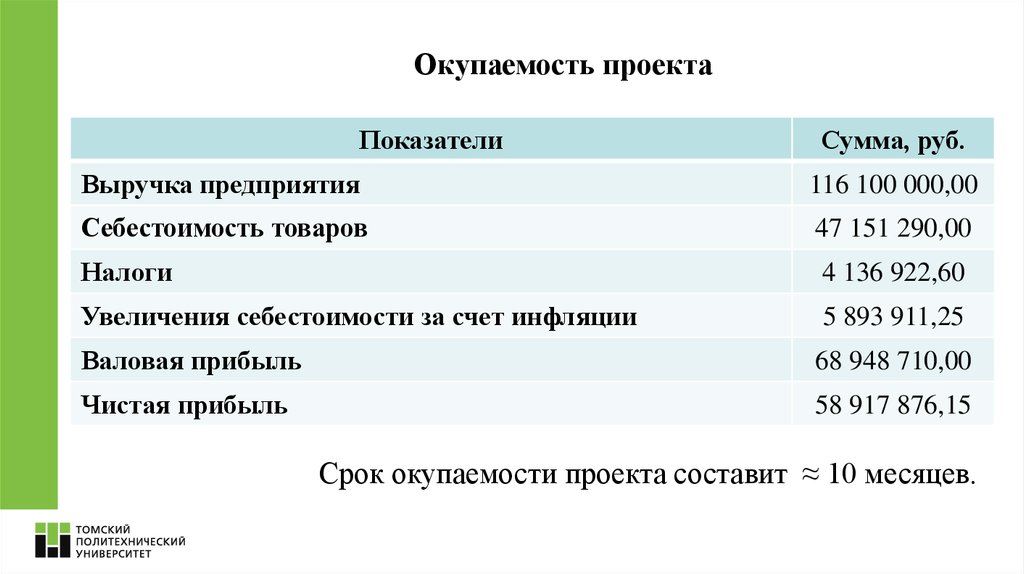 Окупаемость проекта это