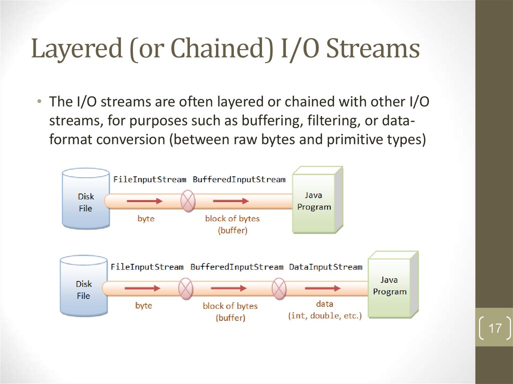 Java nio bytebuffer