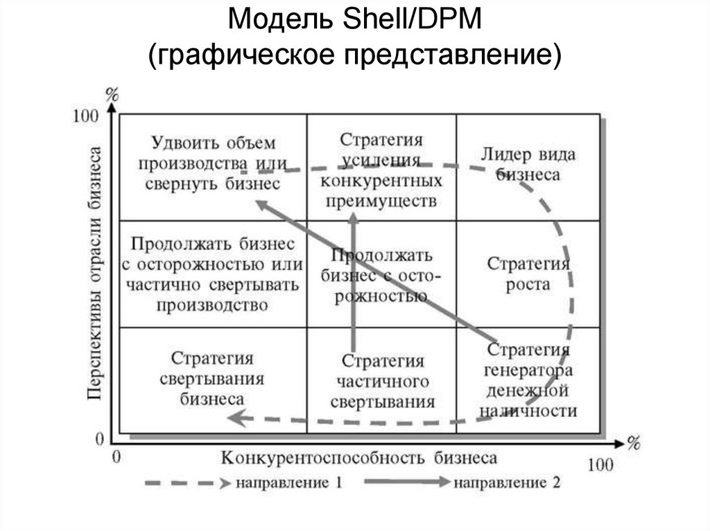 Модель стратегии организации