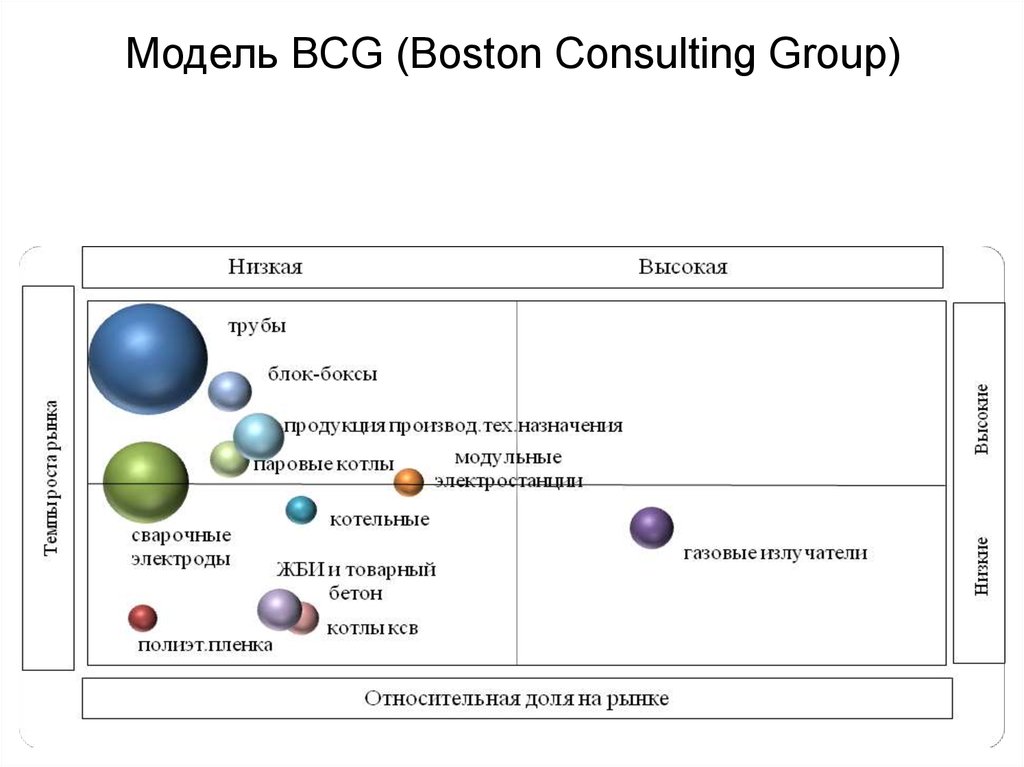 Модель BCG (Boston Consulting Group) .
