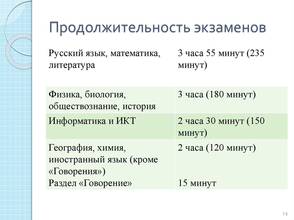 Продолжительность экзаменов огэ 2024