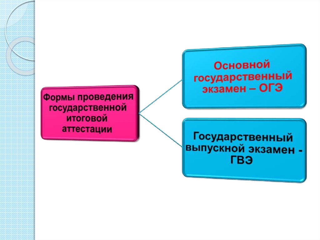 Формы проведения гиа 9