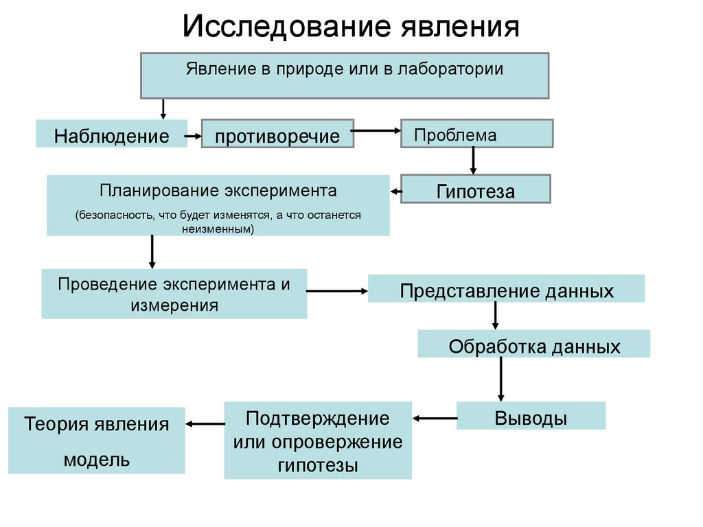 Анализ явления. Природные явления схема. Структуры изучаемого явления. Анализ любого явления в философии.