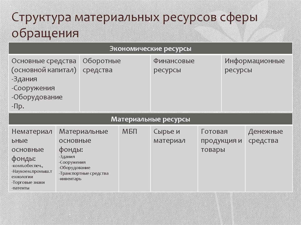 Материальные ресурсы организации. Состав материально технических ресурсов организации. Какова структура материальных ресурсов. Структура материальных ресурсов предприятия. Классификация материальных ресурсов.