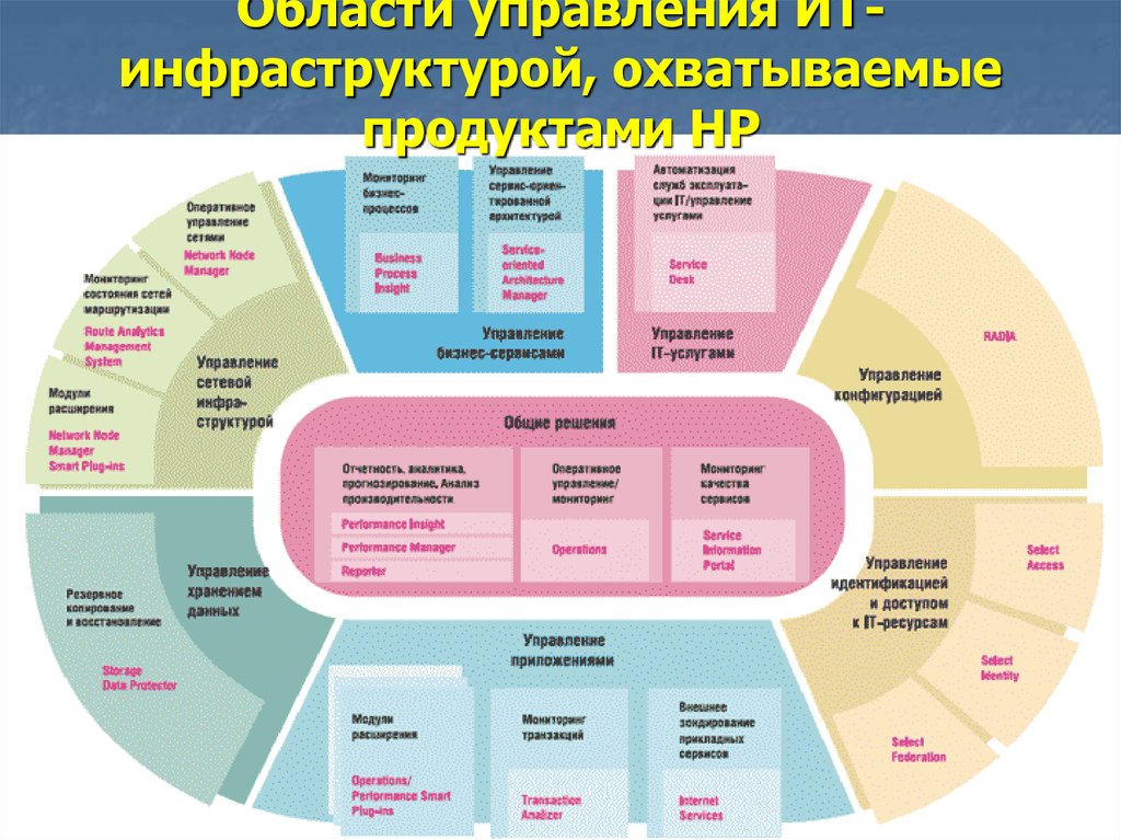 Покажи структуру