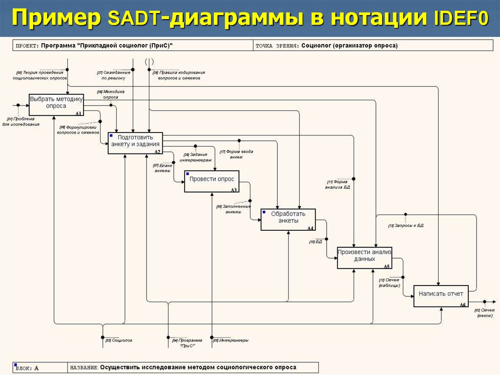 Пример sadt диаграммы