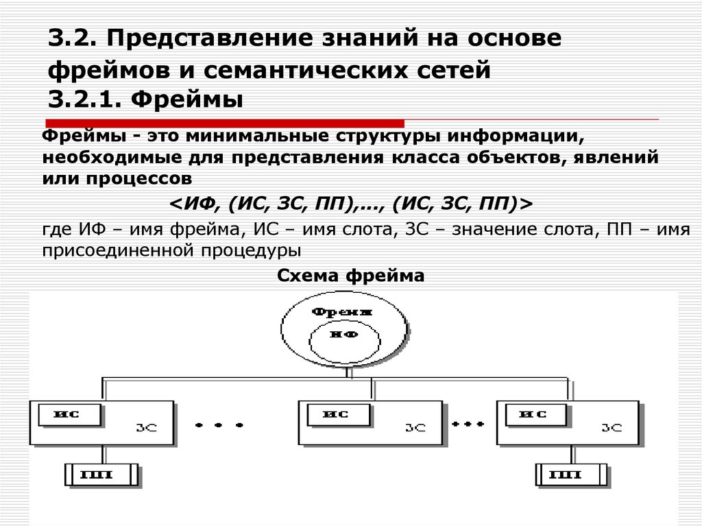 Процесс представления знаний. Фреймы для представления знаний. Фреймовая модель представления знаний в интеллектуальных системах. Фреймовая сеть. Семантические сети и фреймы.