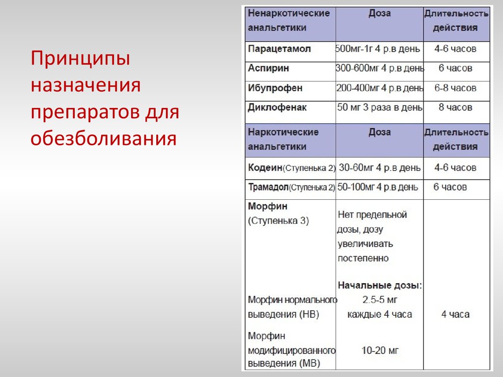 Схемы обезболивания онкобольных