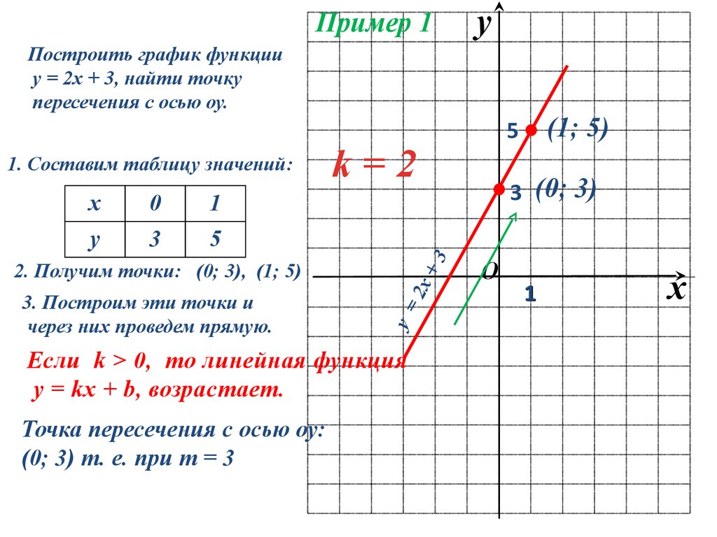 Функция прямой по точкам. График линейной функции 7 класс. График линейной функции 7 класс формула. Формула нахождения точек линейной функции. Графики линейной функции 7 класс примеры.