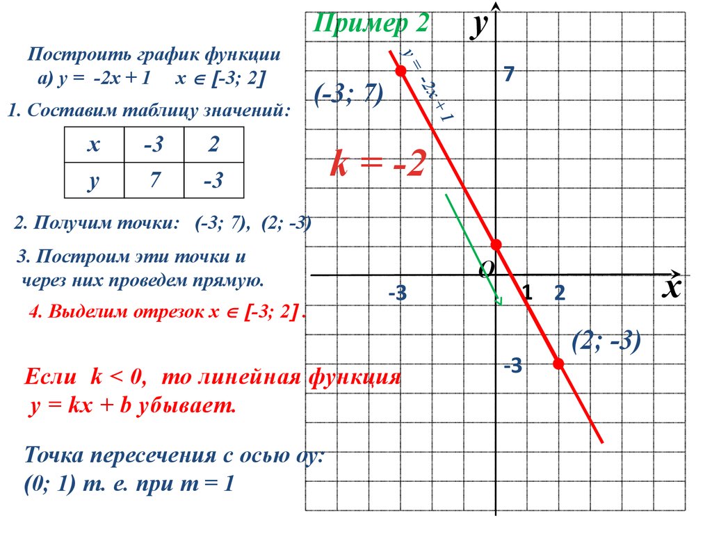 Линейная функция 7 класс алгебра мерзляк презентация