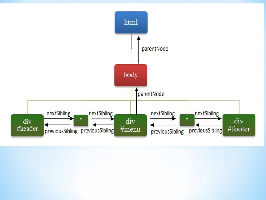 Object model. Document object model. PARENTNODE. Объектный режим (object Mode).. Type to document referat.