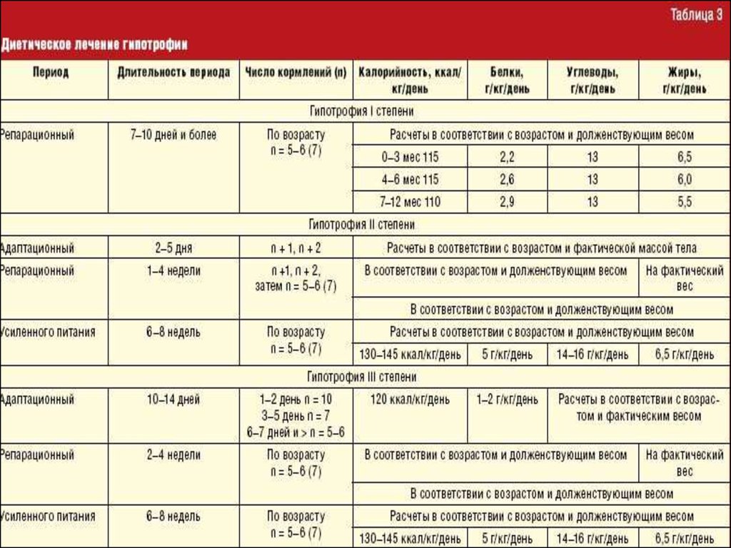 Количество периодов. Периоды диетотерапии при гипотрофии у ребенка. Питание при гипотрофии 3 степени у детей. Периоды лечебного питания у детей с гипотрофией. Клинические рекомендации при гипотрофии у детей.