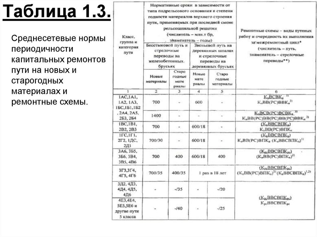 Нормативная периодичность ремонтов и схемы путевых работ