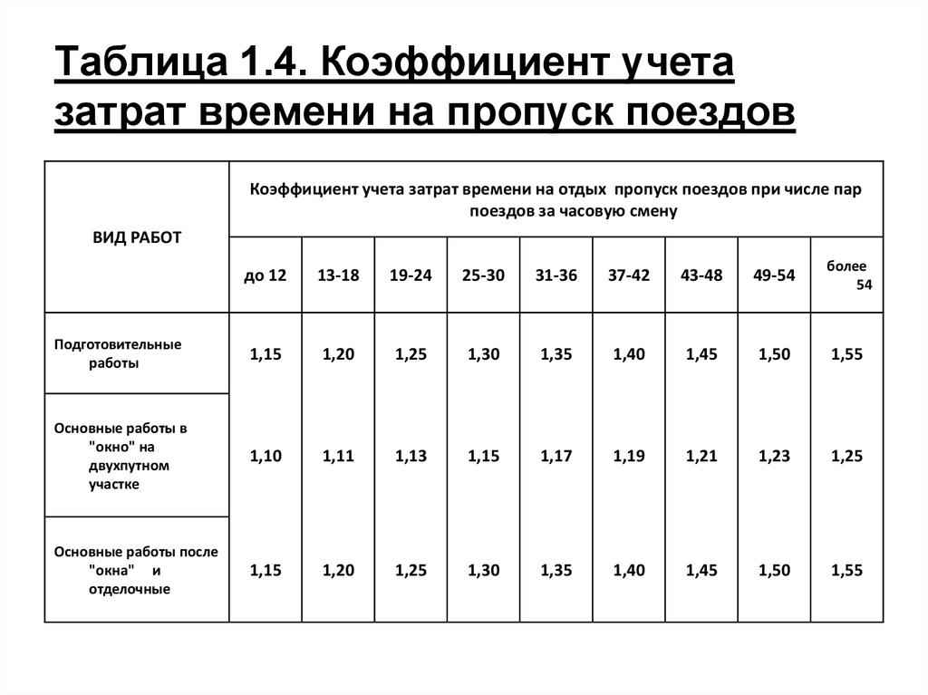 Показатели учета. Коэффициент учета затрат времени на пропуск поездов. Таблица затрат времени. Коэффициент для учёта затрат времени на отдых и пропуск поездов. Норма времени на пропуск поездов.