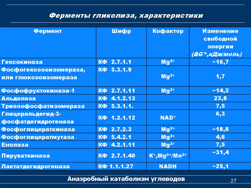 Гликолиз схема процесса ферменты и их локализация